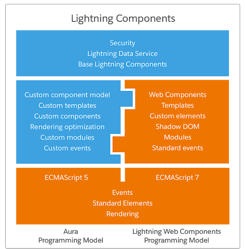 Lightning Web Components(LWC) Development Stack