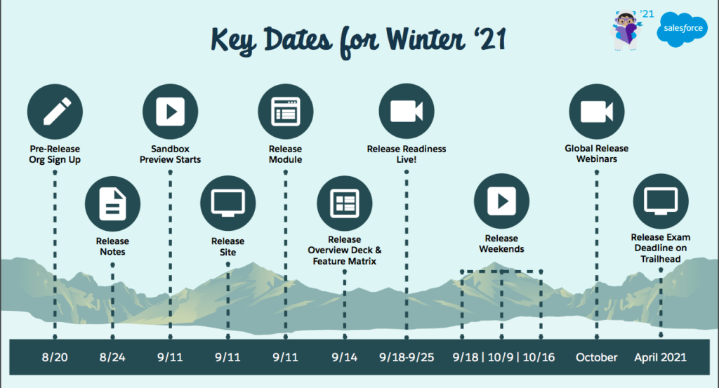 Salesforce Winter 21 Release Date Key Dates